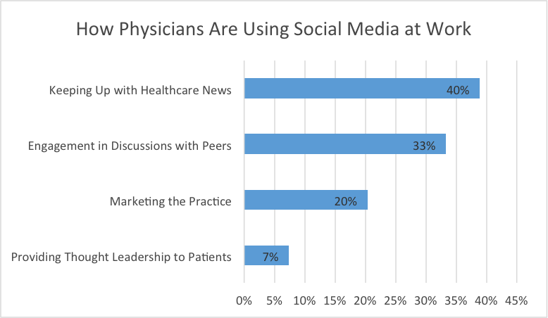 How Physicians are Using Social Media at Work