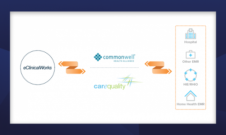 eClinicalWorks Self-Activation for Carequality Interoperability