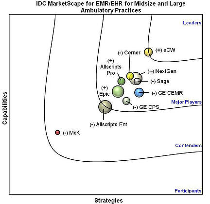 IDC Report  2011 Chart