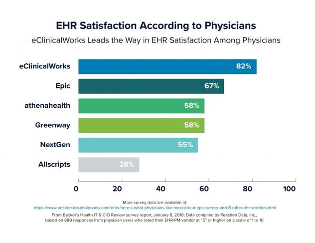 eClinicalWorks Outperforms Allscripts, athenahealth, Epic, & NextGen in Physician Satisfaction