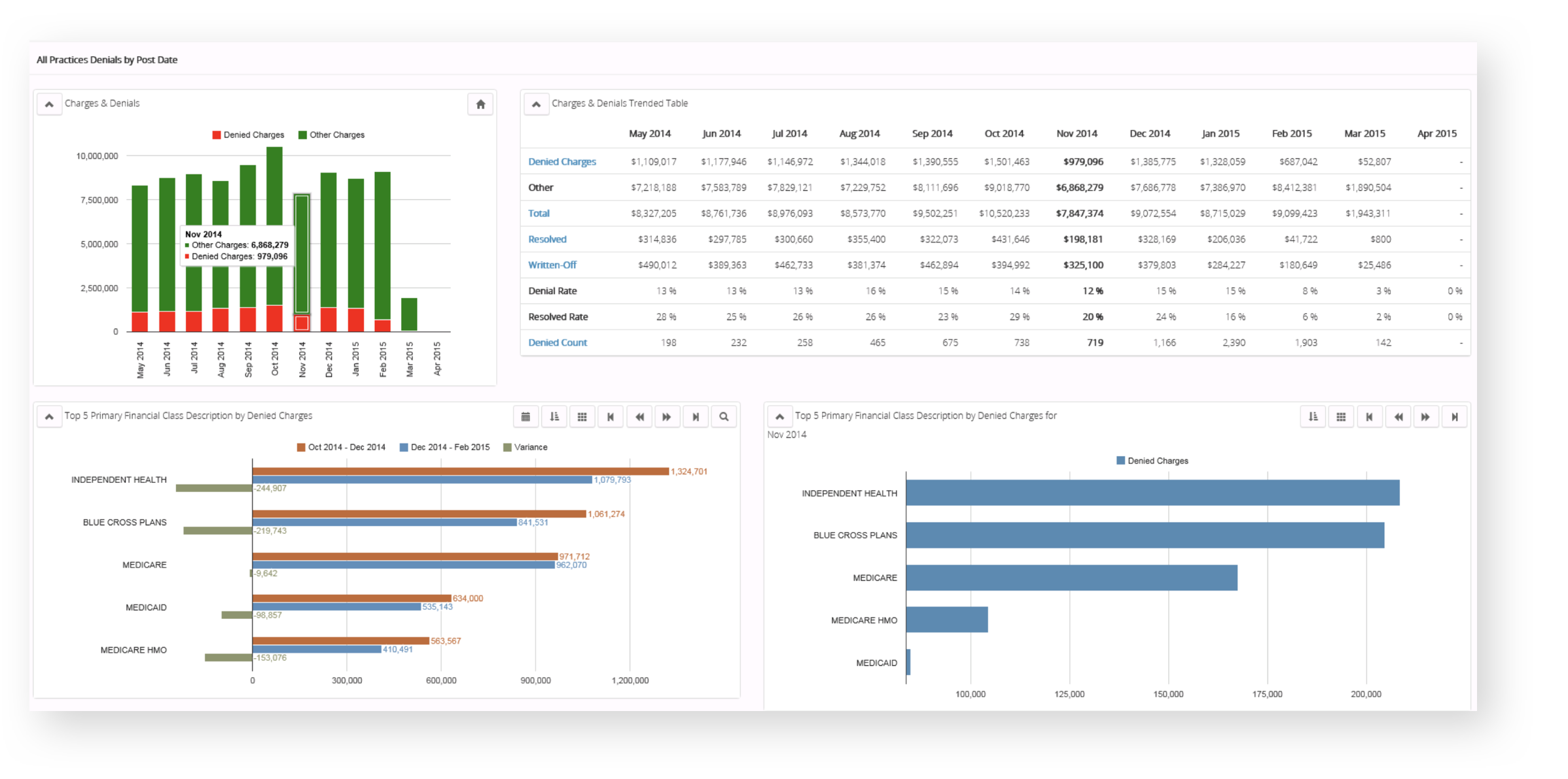 Denial Management Dashboard