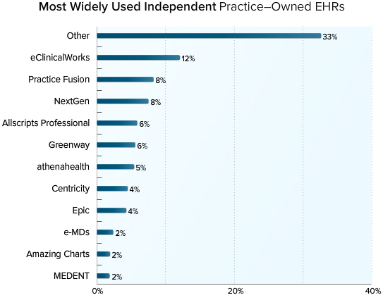 Medscape Most Widely Used Independent Practice Owned EHRs