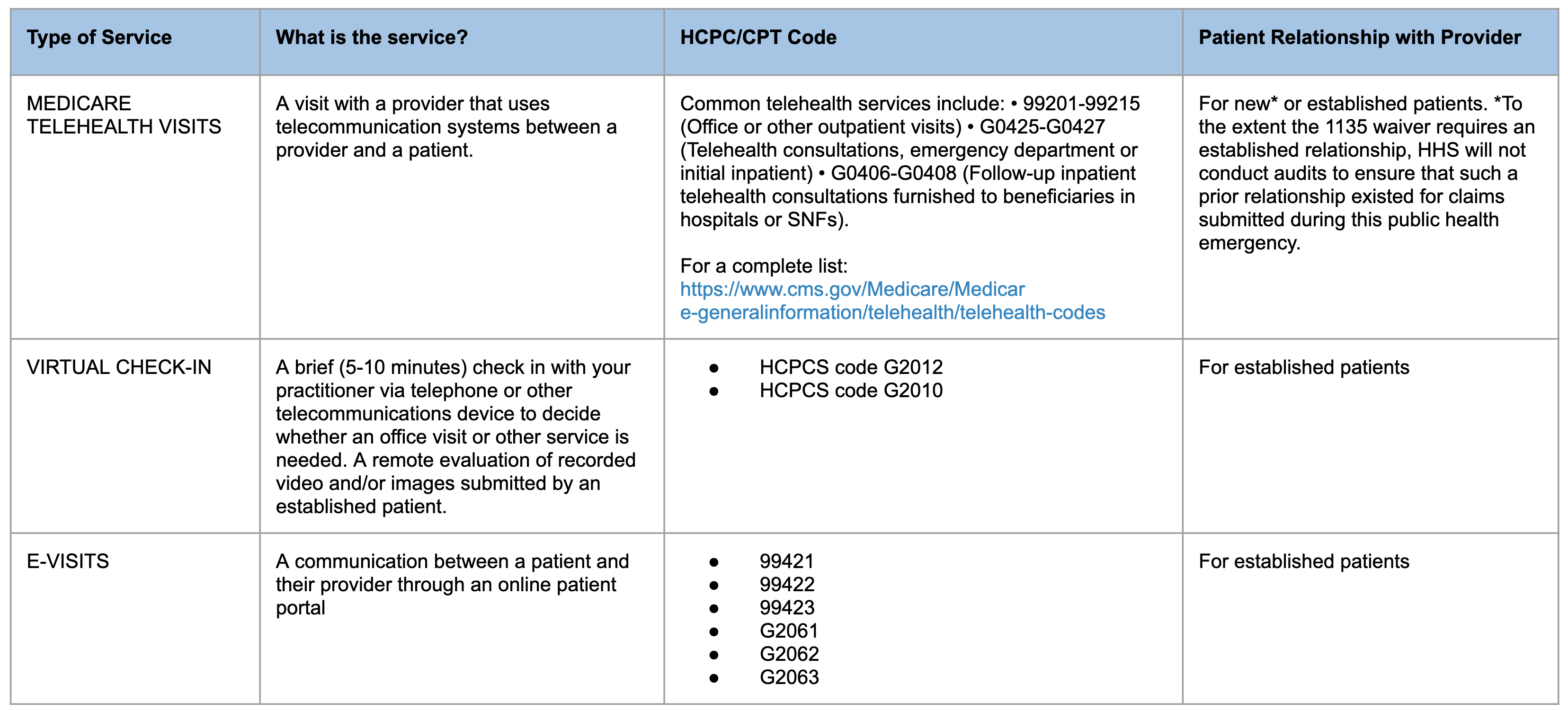 A chart of Medicare Telemedicine Services that includes the type of  service, a  description of the service, the HCPC/CPT Code and the patient relationship with the provider.