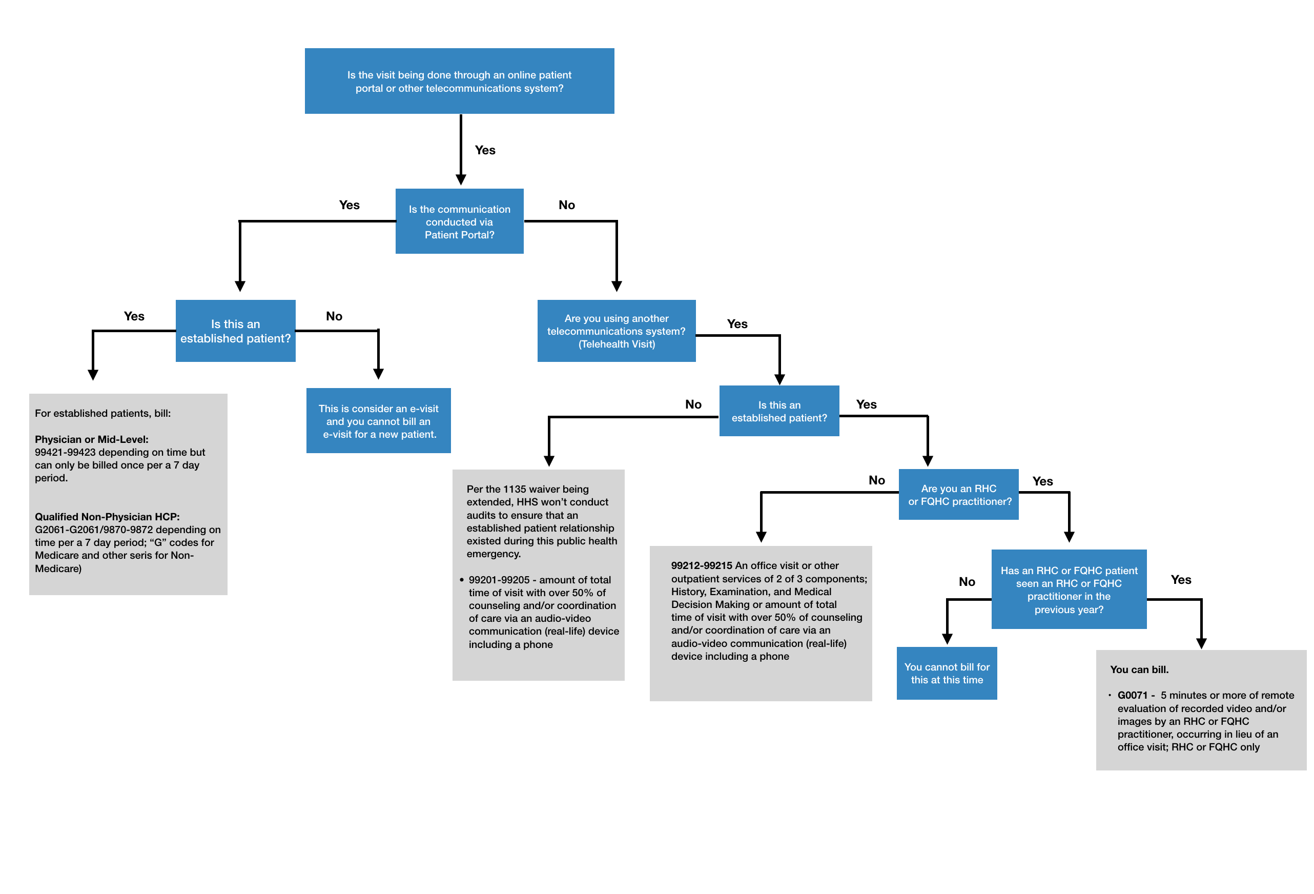 E-visits and telehealth billing flowchart that starts with the question, "Is the visit done through an online patient portal or other telecommunications system?" and the answers lead follow up questions that then lead to whether or not you can bill along with respective codes.