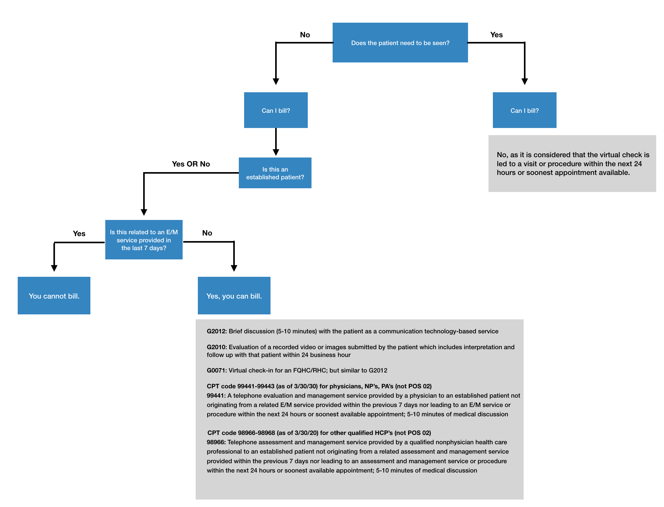 Virtual check-in billing flowchart that starts with the question, "Does the patient need to be seen?" and the answers lead follow up questions that then lead to whether or not you can bill.