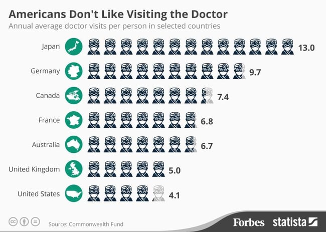 americans dont like visiting the doctor infographic