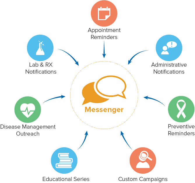 messenger graphic showing communication options