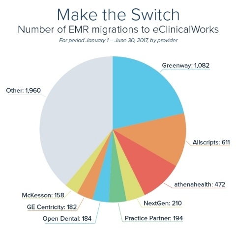 Make the Switch to eClinicalWorks EHR