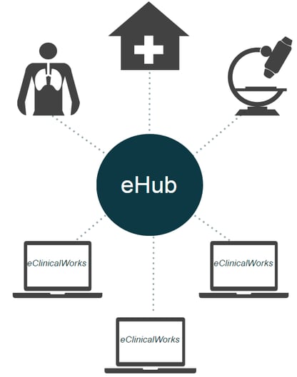 eClinicalWorks eHub